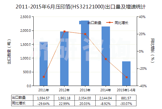 2011-2015年6月壓印箔(HS32121000)出口量及增速統(tǒng)計
